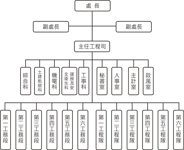 組織與職掌 組織與職掌 組織架構