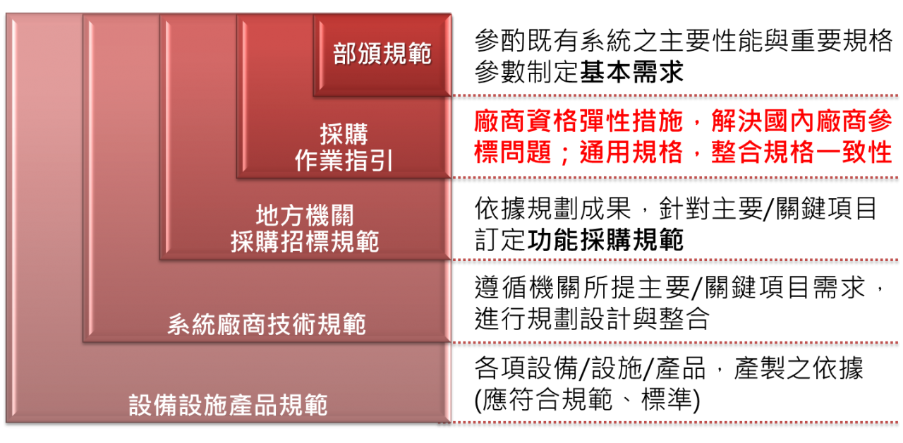 銜接整合部頒規範與地方採購招標規範